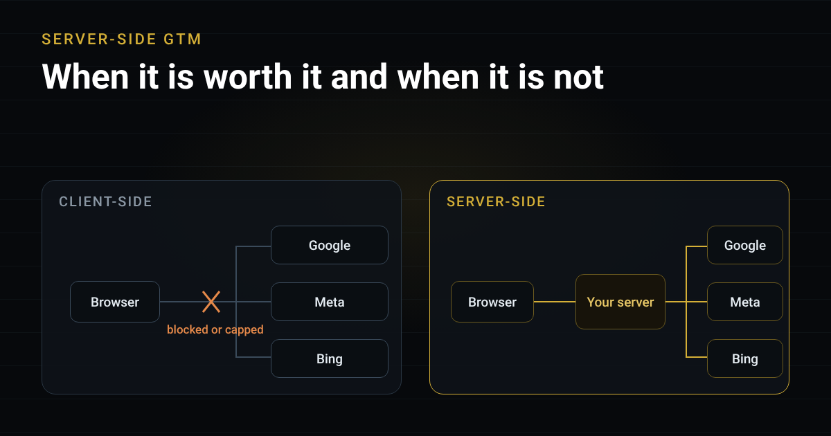 Diagram comparing client-side tagging, where browser requests to Google, Meta and Bing can be blocked or capped, with server-side tagging, where the browser sends one request to your own server that forwards to each platform